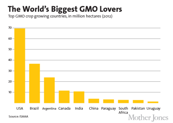 Biggest GMO Lover